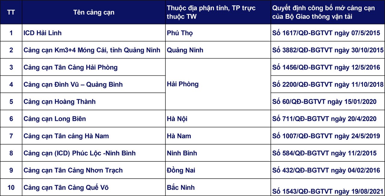 Danh sách cảng cạn tại Việt Nam