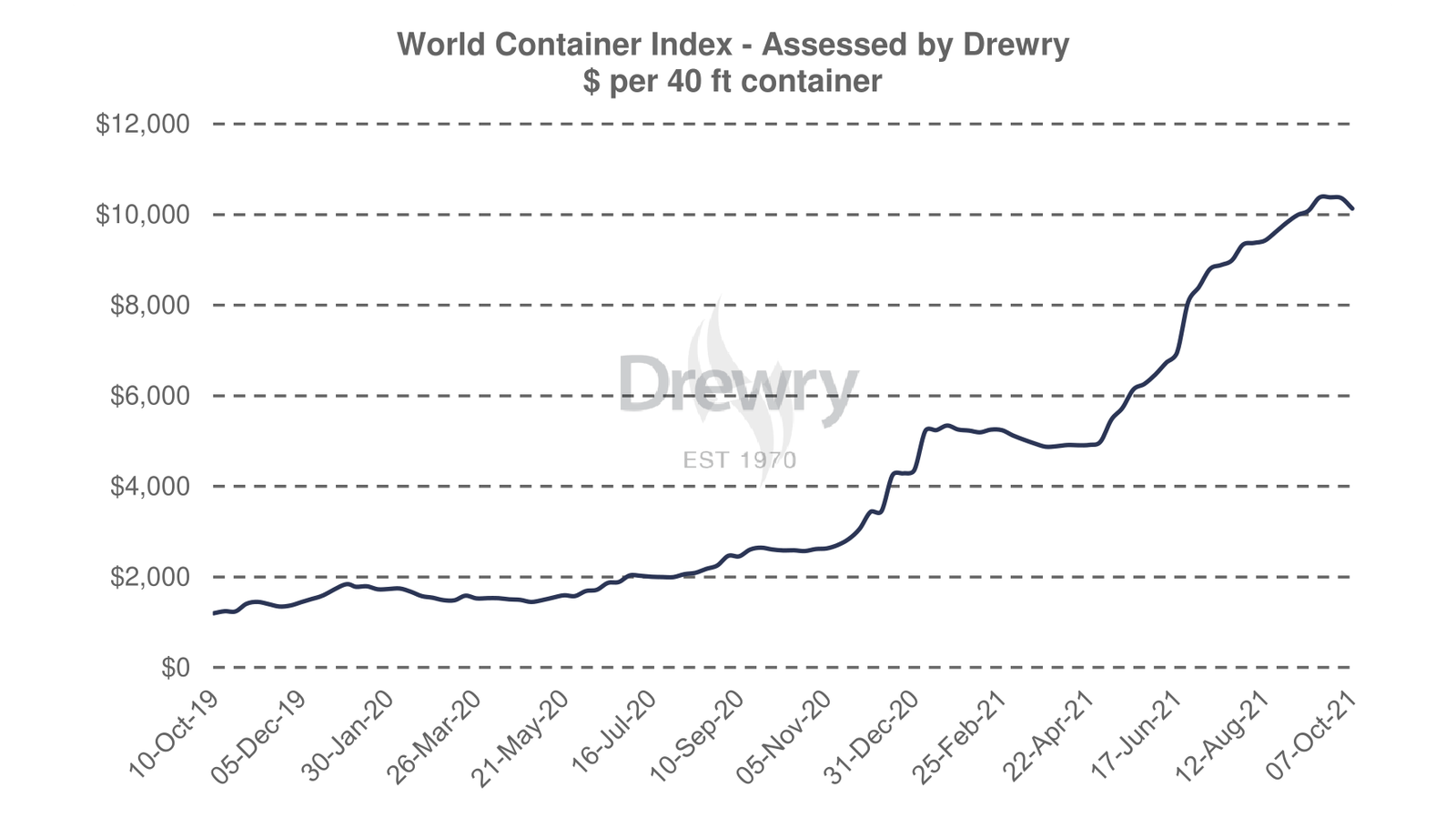 World container index (Source: Drewry)