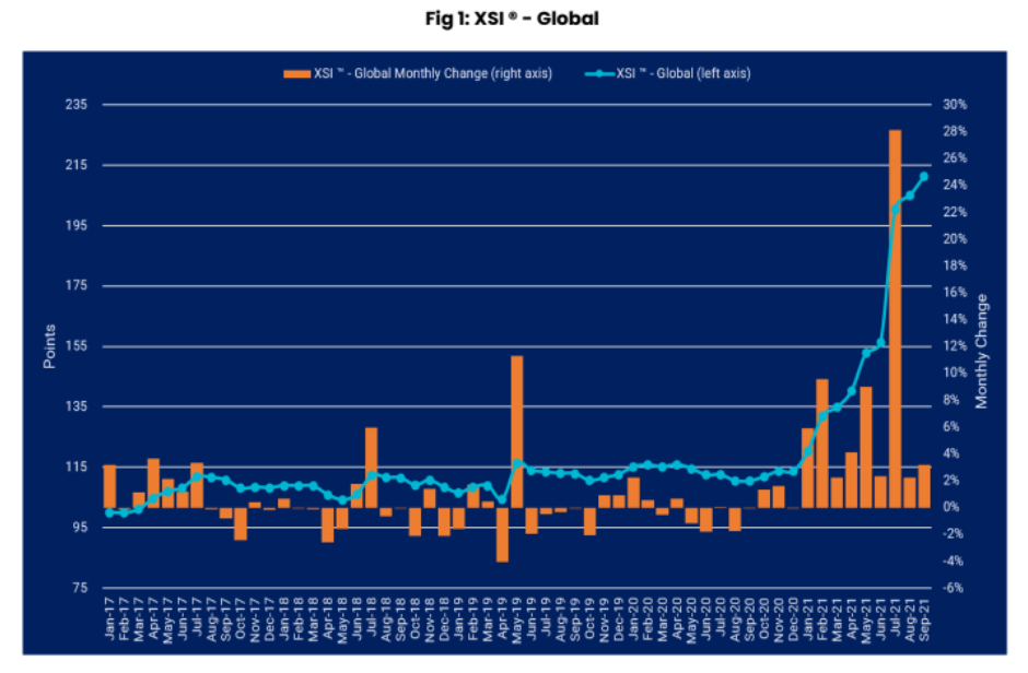 Sea freight rates increased by more than 90% after just 9 months