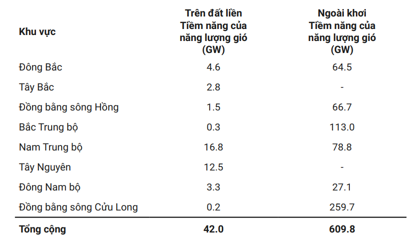 The potential to develop wind power in Vietnam