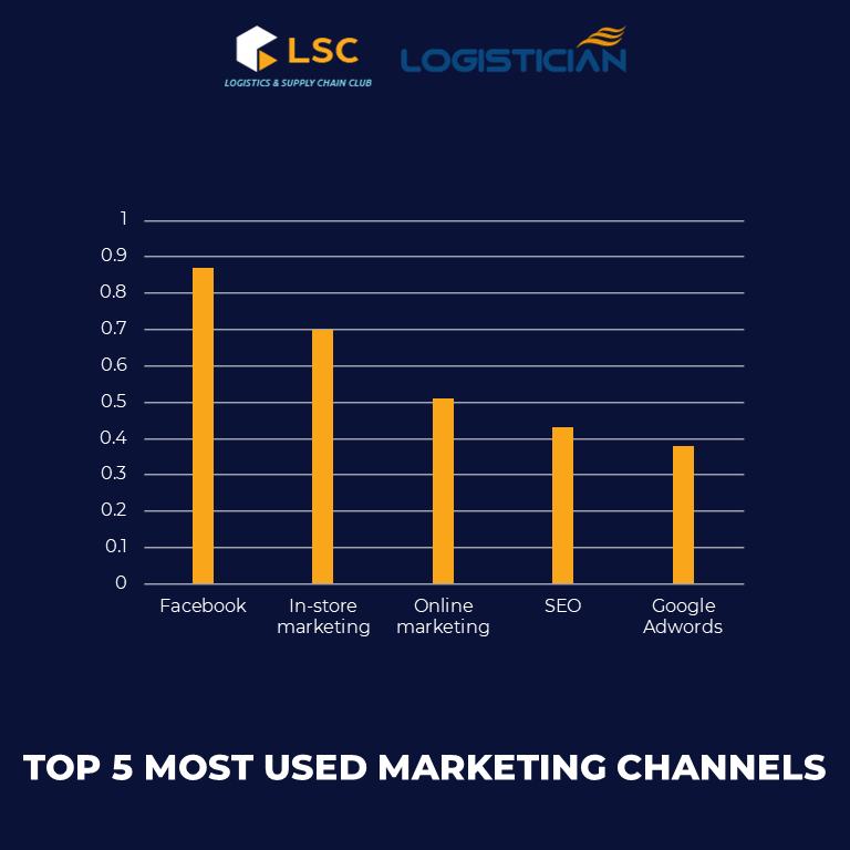 top-5-most-used-omni-channel