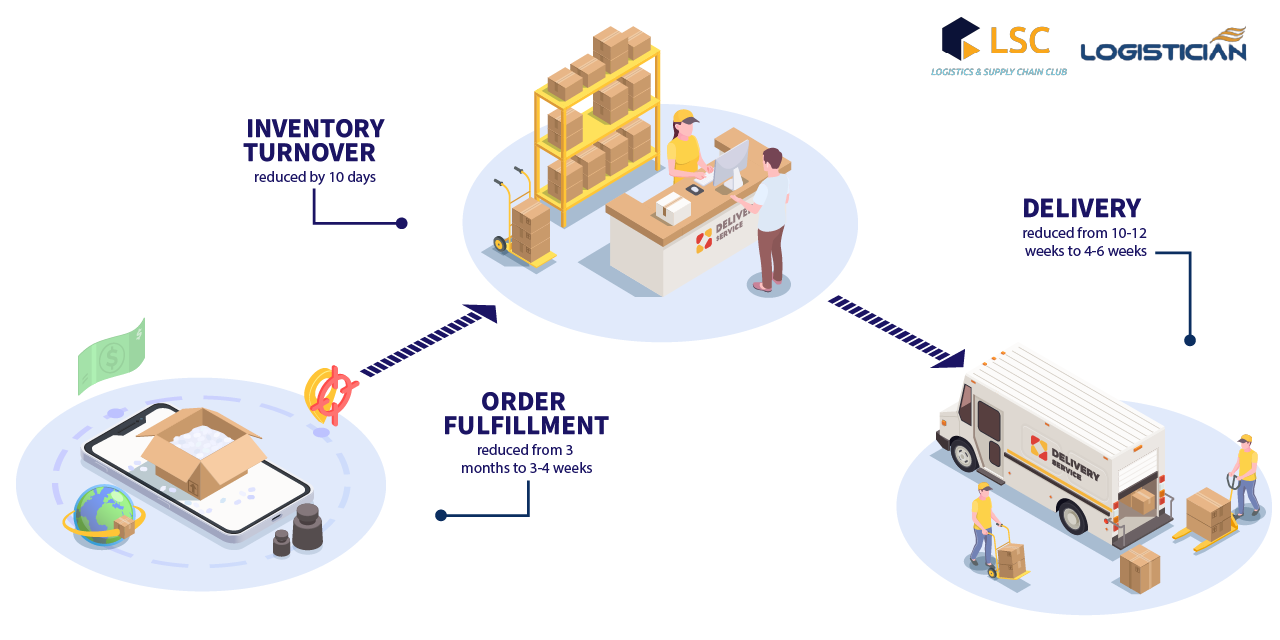 Các mô hình quản lý chuỗi cung ứng SCM  IBOM  giải pháp Quản lý Đầu tư   Thi công công trình hiệu quả