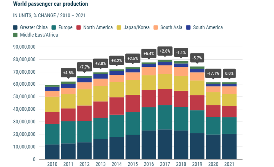 Sản lượng sản xuất ô tô con của thế giới theo khu vực (2010 - 2021) (Nguồn: European Automobile Manufacturers' Association)