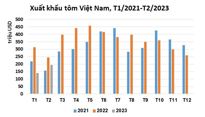 Lượng tôm xuất khẩu của Việt Nam từ năm 2021 đến 2 tháng đầu năm 2023