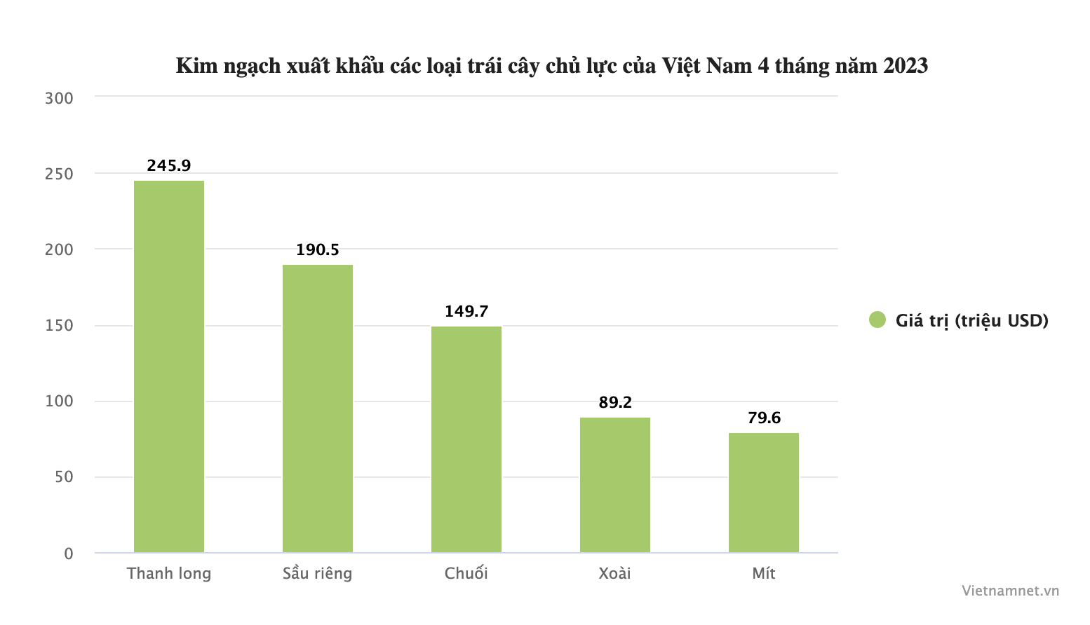 Kim ngạch xuất khẩu các loại trái cây chủ lực của Việt Nam 4 tháng năm 2023