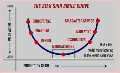 Vị trí của các hoạt động trong sơ đồ Đường cong nụ cười