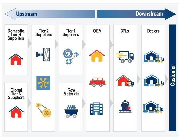 Minh họa mô hình một chuỗi cung ứng ô tô điển hình