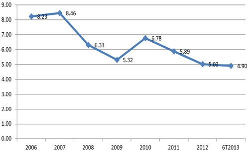 Tăng trưởng GDP giai đoạn 2006-2013 (nguồn: Tổng cục Thống kê)