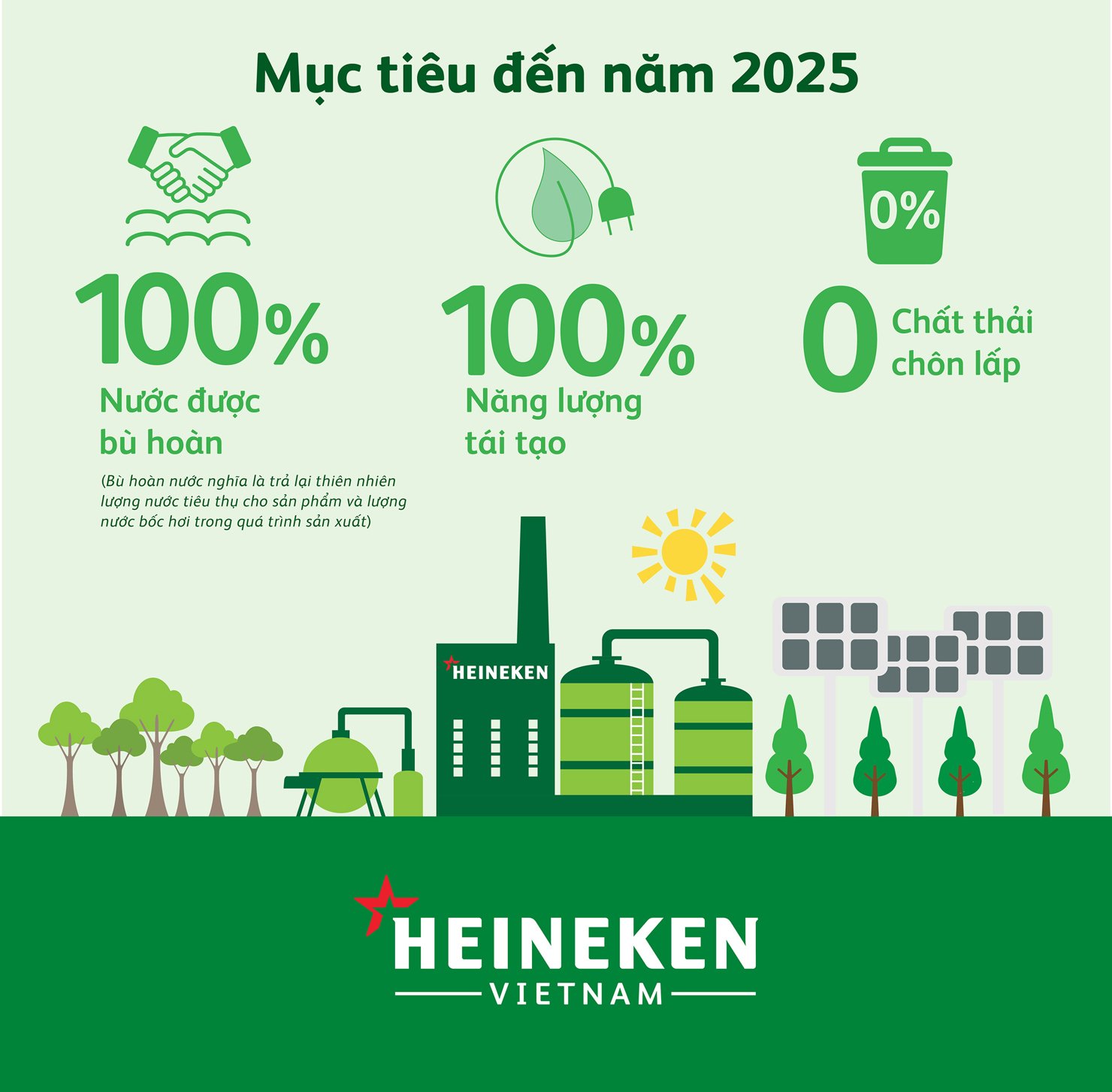 Mục tiêu "xanh" hướng đến năm 2025 của Heineken Việt Nam